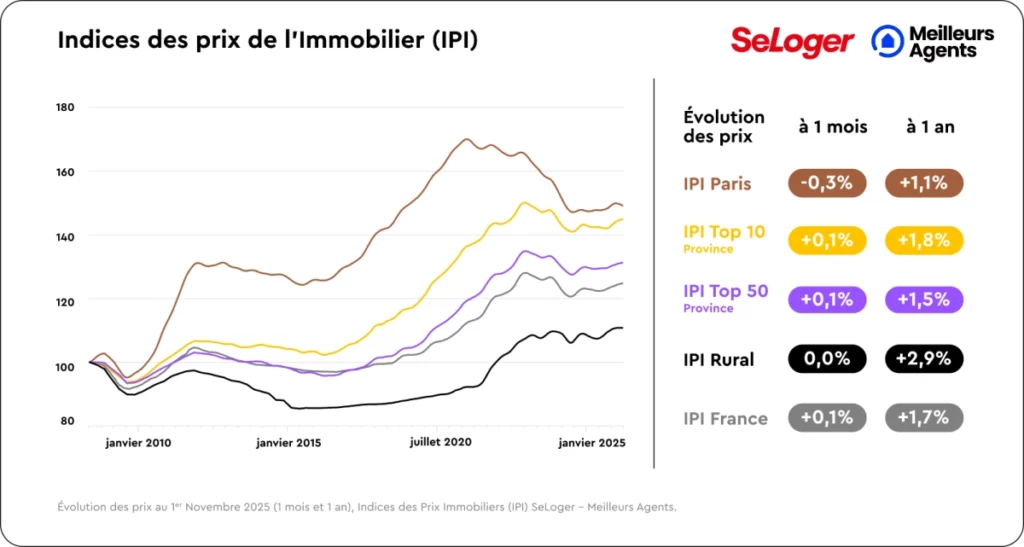 prix immobiliers zone rurale