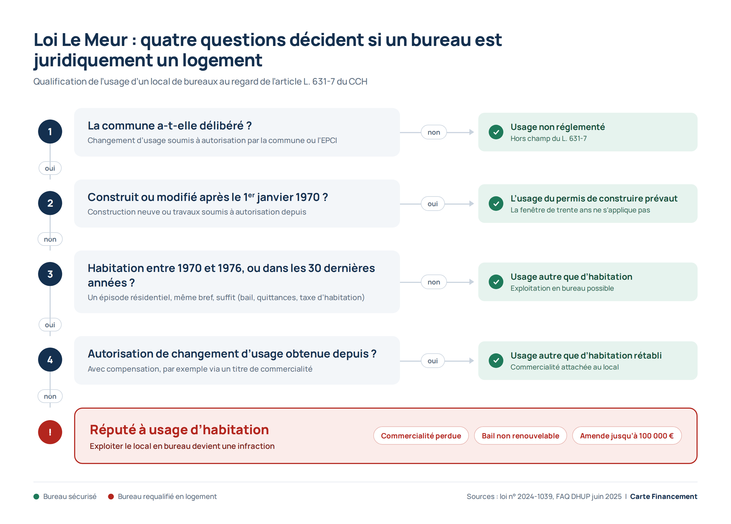 arbre-qualification-usage-loi-le-meur